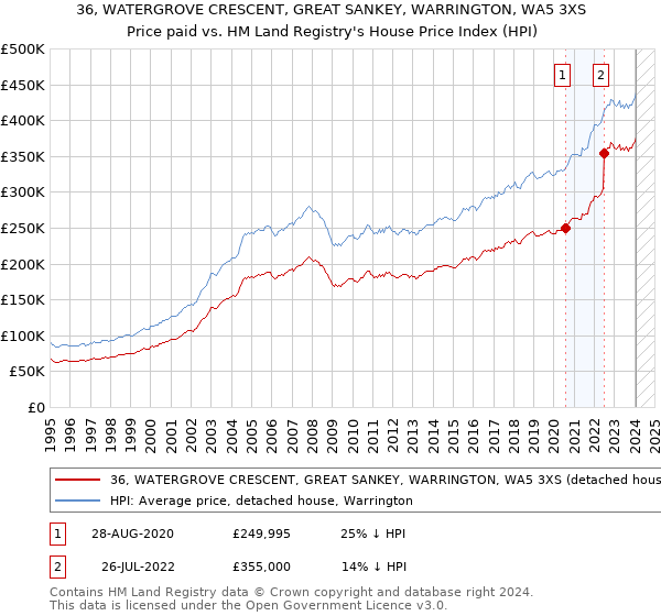36, WATERGROVE CRESCENT, GREAT SANKEY, WARRINGTON, WA5 3XS: Price paid vs HM Land Registry's House Price Index