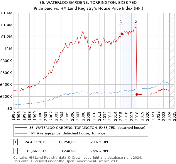 36, WATERLOO GARDENS, TORRINGTON, EX38 7ED: Price paid vs HM Land Registry's House Price Index