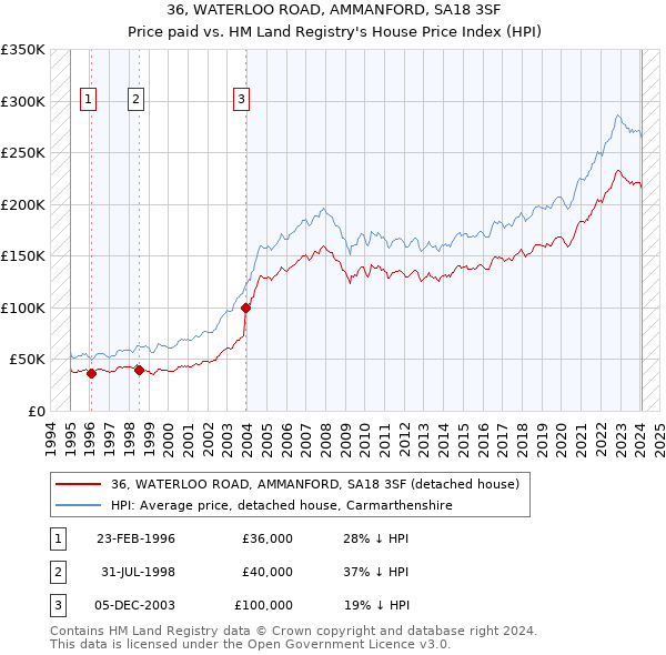 36, WATERLOO ROAD, AMMANFORD, SA18 3SF: Price paid vs HM Land Registry's House Price Index