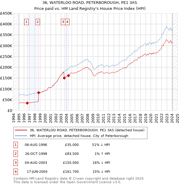 36, WATERLOO ROAD, PETERBOROUGH, PE1 3AS: Price paid vs HM Land Registry's House Price Index