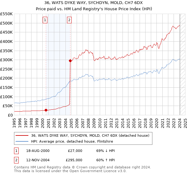 36, WATS DYKE WAY, SYCHDYN, MOLD, CH7 6DX: Price paid vs HM Land Registry's House Price Index