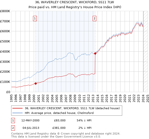 36, WAVERLEY CRESCENT, WICKFORD, SS11 7LW: Price paid vs HM Land Registry's House Price Index