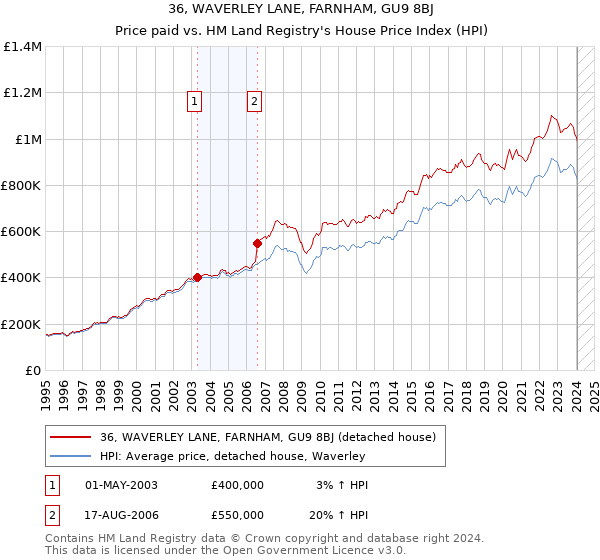 36, WAVERLEY LANE, FARNHAM, GU9 8BJ: Price paid vs HM Land Registry's House Price Index