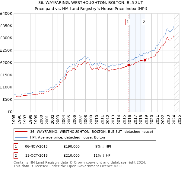 36, WAYFARING, WESTHOUGHTON, BOLTON, BL5 3UT: Price paid vs HM Land Registry's House Price Index