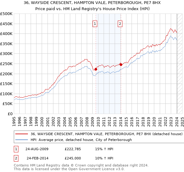 36, WAYSIDE CRESCENT, HAMPTON VALE, PETERBOROUGH, PE7 8HX: Price paid vs HM Land Registry's House Price Index