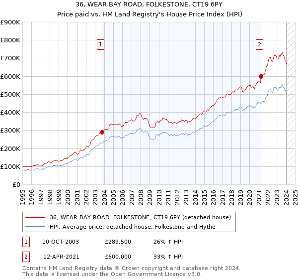 36, WEAR BAY ROAD, FOLKESTONE, CT19 6PY: Price paid vs HM Land Registry's House Price Index