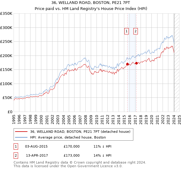 36, WELLAND ROAD, BOSTON, PE21 7PT: Price paid vs HM Land Registry's House Price Index