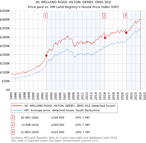 36, WELLAND ROAD, HILTON, DERBY, DE65 5GZ: Price paid vs HM Land Registry's House Price Index