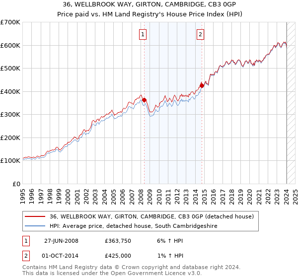 36, WELLBROOK WAY, GIRTON, CAMBRIDGE, CB3 0GP: Price paid vs HM Land Registry's House Price Index