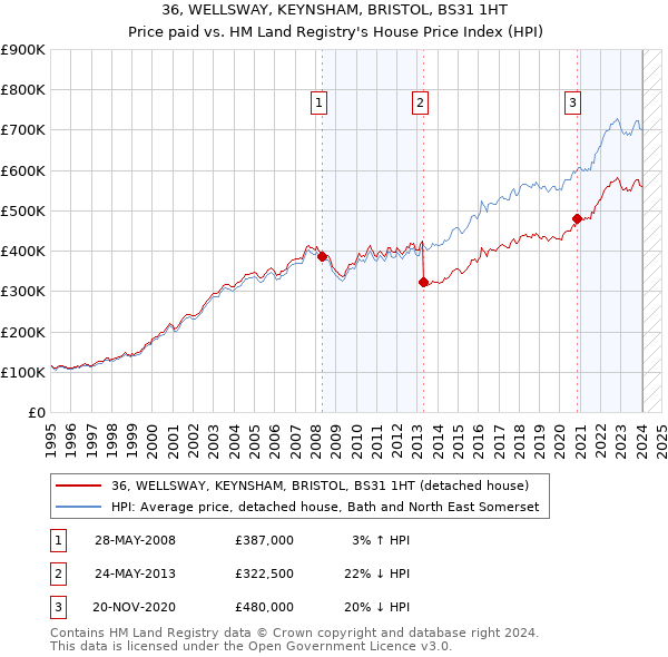 36, WELLSWAY, KEYNSHAM, BRISTOL, BS31 1HT: Price paid vs HM Land Registry's House Price Index