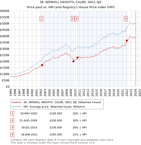 36, WENHILL HEIGHTS, CALNE, SN11 0JZ: Price paid vs HM Land Registry's House Price Index