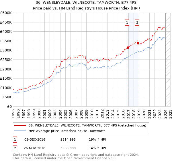 36, WENSLEYDALE, WILNECOTE, TAMWORTH, B77 4PS: Price paid vs HM Land Registry's House Price Index