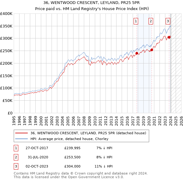 36, WENTWOOD CRESCENT, LEYLAND, PR25 5PR: Price paid vs HM Land Registry's House Price Index