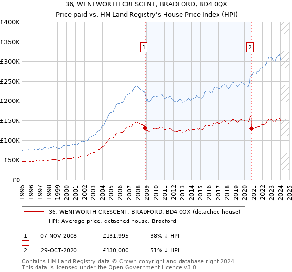 36, WENTWORTH CRESCENT, BRADFORD, BD4 0QX: Price paid vs HM Land Registry's House Price Index