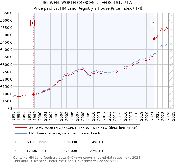 36, WENTWORTH CRESCENT, LEEDS, LS17 7TW: Price paid vs HM Land Registry's House Price Index
