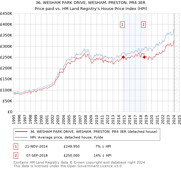 36, WESHAM PARK DRIVE, WESHAM, PRESTON, PR4 3ER: Price paid vs HM Land Registry's House Price Index