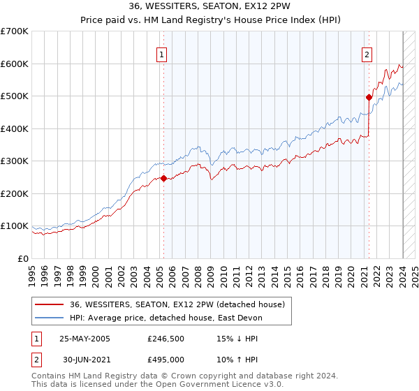 36, WESSITERS, SEATON, EX12 2PW: Price paid vs HM Land Registry's House Price Index