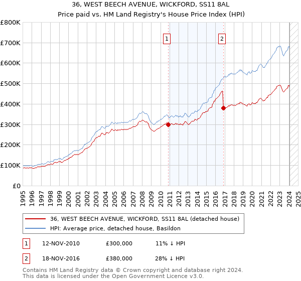 36, WEST BEECH AVENUE, WICKFORD, SS11 8AL: Price paid vs HM Land Registry's House Price Index