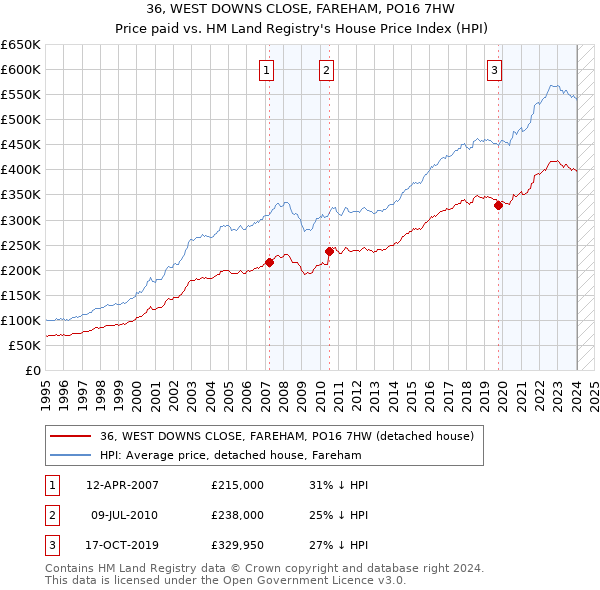 36, WEST DOWNS CLOSE, FAREHAM, PO16 7HW: Price paid vs HM Land Registry's House Price Index