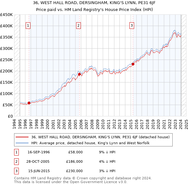 36, WEST HALL ROAD, DERSINGHAM, KING'S LYNN, PE31 6JF: Price paid vs HM Land Registry's House Price Index