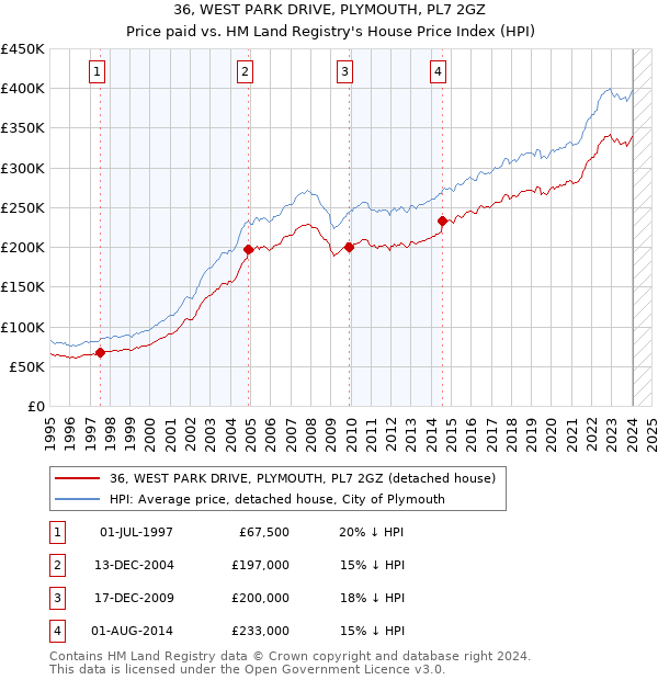 36, WEST PARK DRIVE, PLYMOUTH, PL7 2GZ: Price paid vs HM Land Registry's House Price Index
