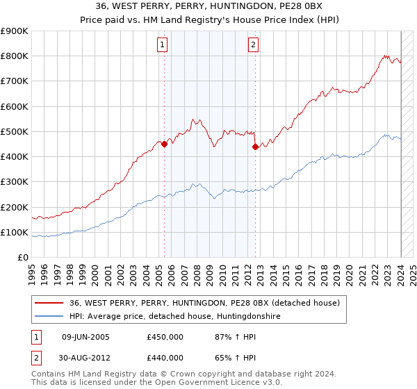 36, WEST PERRY, PERRY, HUNTINGDON, PE28 0BX: Price paid vs HM Land Registry's House Price Index