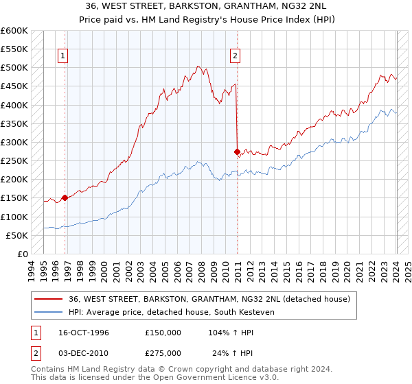36, WEST STREET, BARKSTON, GRANTHAM, NG32 2NL: Price paid vs HM Land Registry's House Price Index