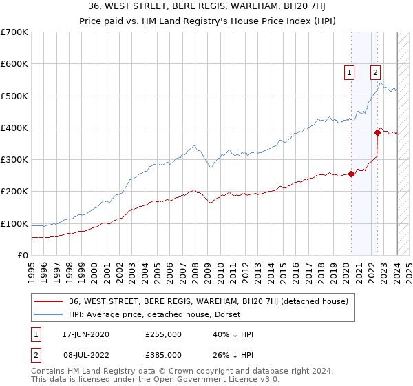 36, WEST STREET, BERE REGIS, WAREHAM, BH20 7HJ: Price paid vs HM Land Registry's House Price Index