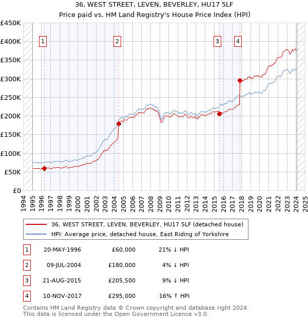 36, WEST STREET, LEVEN, BEVERLEY, HU17 5LF: Price paid vs HM Land Registry's House Price Index
