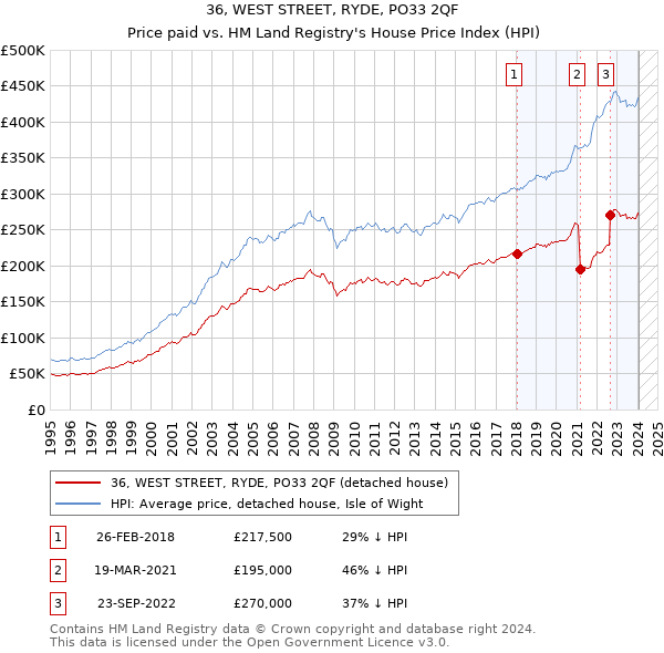 36, WEST STREET, RYDE, PO33 2QF: Price paid vs HM Land Registry's House Price Index