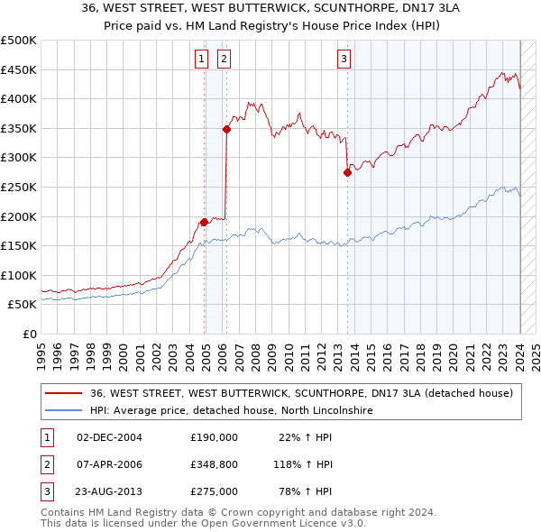 36, WEST STREET, WEST BUTTERWICK, SCUNTHORPE, DN17 3LA: Price paid vs HM Land Registry's House Price Index