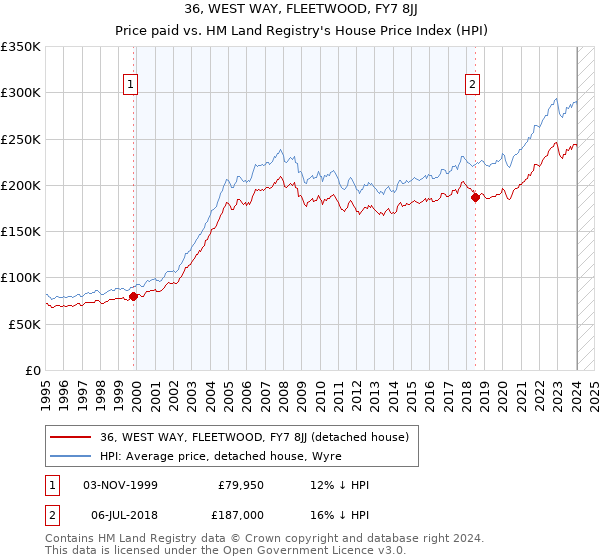 36, WEST WAY, FLEETWOOD, FY7 8JJ: Price paid vs HM Land Registry's House Price Index