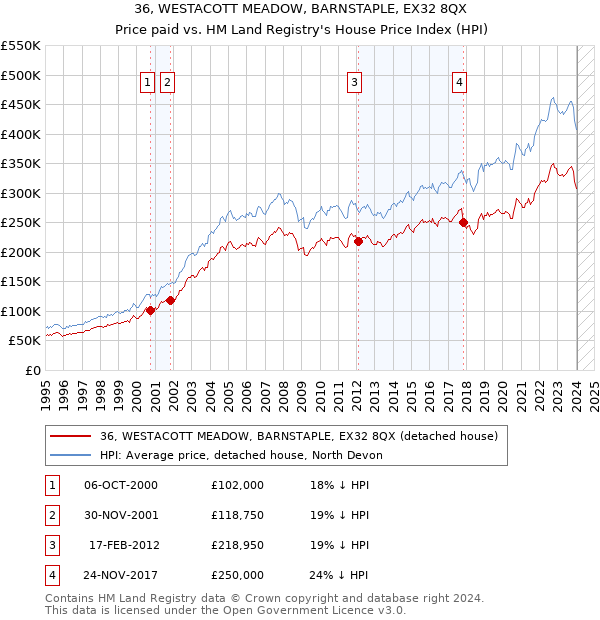 36, WESTACOTT MEADOW, BARNSTAPLE, EX32 8QX: Price paid vs HM Land Registry's House Price Index