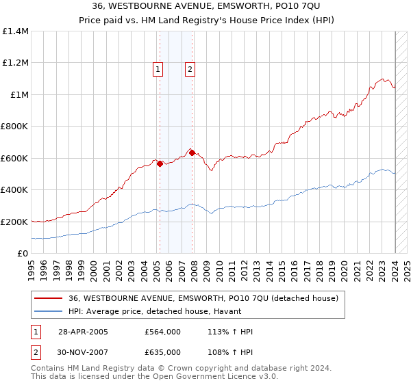 36, WESTBOURNE AVENUE, EMSWORTH, PO10 7QU: Price paid vs HM Land Registry's House Price Index