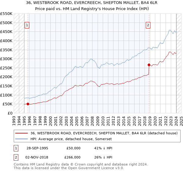 36, WESTBROOK ROAD, EVERCREECH, SHEPTON MALLET, BA4 6LR: Price paid vs HM Land Registry's House Price Index