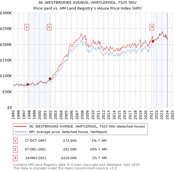 36, WESTBROOKE AVENUE, HARTLEPOOL, TS25 5HU: Price paid vs HM Land Registry's House Price Index