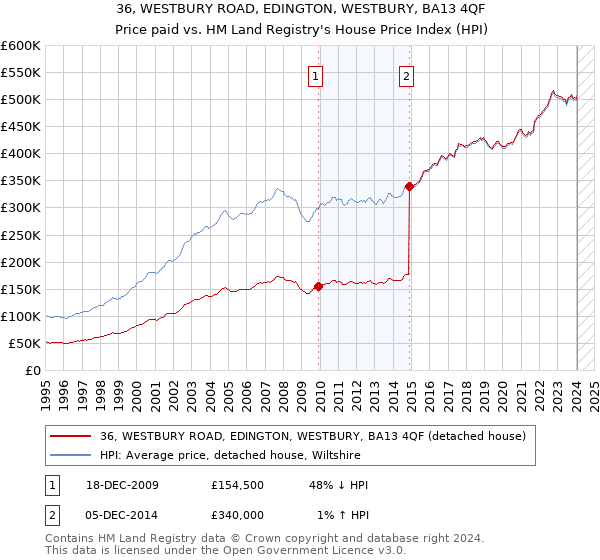 36, WESTBURY ROAD, EDINGTON, WESTBURY, BA13 4QF: Price paid vs HM Land Registry's House Price Index