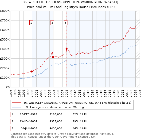 36, WESTCLIFF GARDENS, APPLETON, WARRINGTON, WA4 5FQ: Price paid vs HM Land Registry's House Price Index
