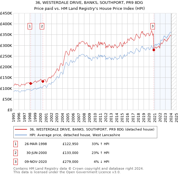 36, WESTERDALE DRIVE, BANKS, SOUTHPORT, PR9 8DG: Price paid vs HM Land Registry's House Price Index