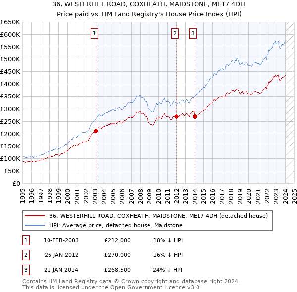 36, WESTERHILL ROAD, COXHEATH, MAIDSTONE, ME17 4DH: Price paid vs HM Land Registry's House Price Index