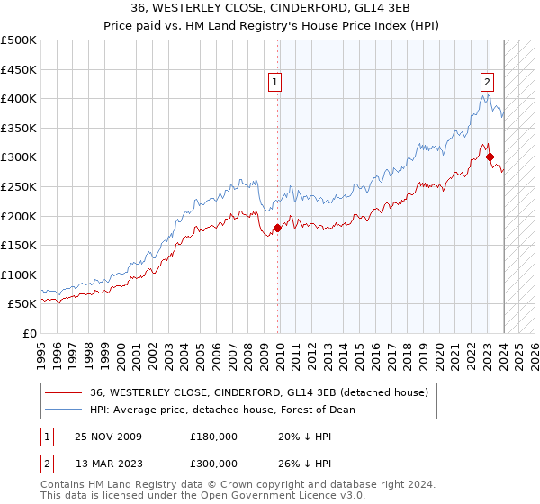 36, WESTERLEY CLOSE, CINDERFORD, GL14 3EB: Price paid vs HM Land Registry's House Price Index