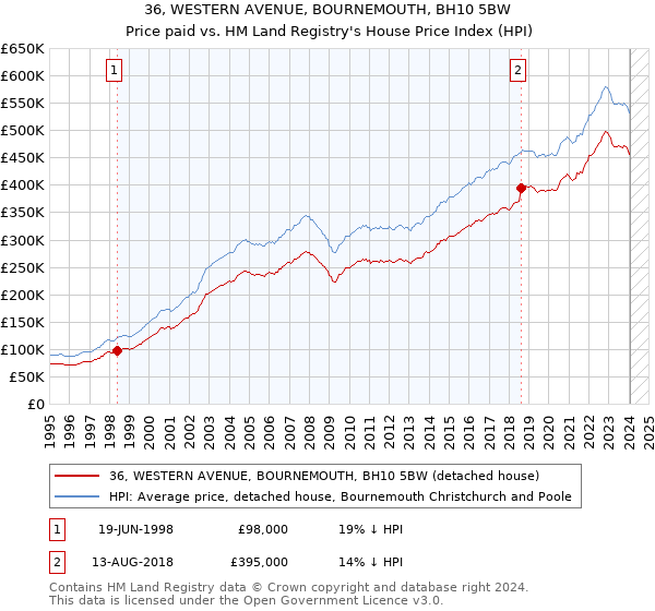 36, WESTERN AVENUE, BOURNEMOUTH, BH10 5BW: Price paid vs HM Land Registry's House Price Index