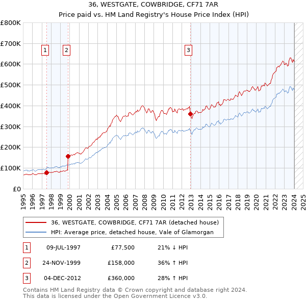 36, WESTGATE, COWBRIDGE, CF71 7AR: Price paid vs HM Land Registry's House Price Index