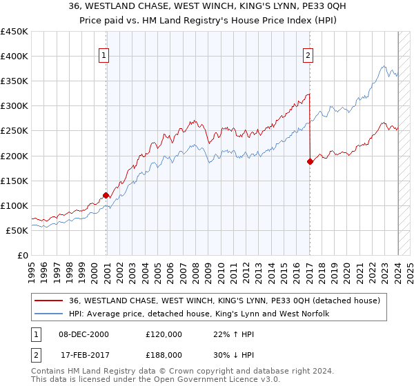 36, WESTLAND CHASE, WEST WINCH, KING'S LYNN, PE33 0QH: Price paid vs HM Land Registry's House Price Index