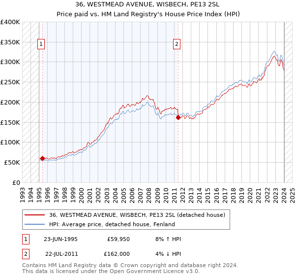 36, WESTMEAD AVENUE, WISBECH, PE13 2SL: Price paid vs HM Land Registry's House Price Index