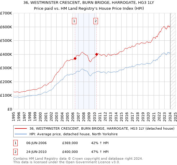 36, WESTMINSTER CRESCENT, BURN BRIDGE, HARROGATE, HG3 1LY: Price paid vs HM Land Registry's House Price Index