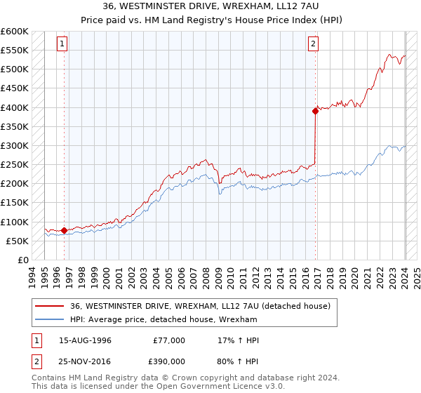 36, WESTMINSTER DRIVE, WREXHAM, LL12 7AU: Price paid vs HM Land Registry's House Price Index