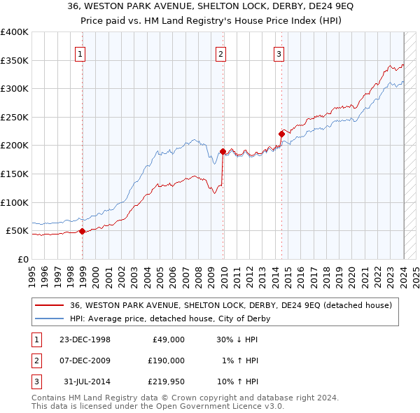 36, WESTON PARK AVENUE, SHELTON LOCK, DERBY, DE24 9EQ: Price paid vs HM Land Registry's House Price Index