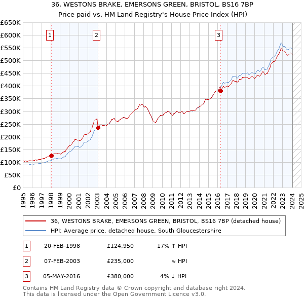 36, WESTONS BRAKE, EMERSONS GREEN, BRISTOL, BS16 7BP: Price paid vs HM Land Registry's House Price Index