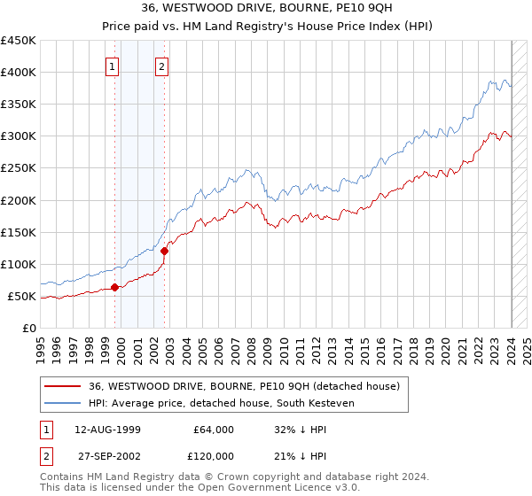 36, WESTWOOD DRIVE, BOURNE, PE10 9QH: Price paid vs HM Land Registry's House Price Index